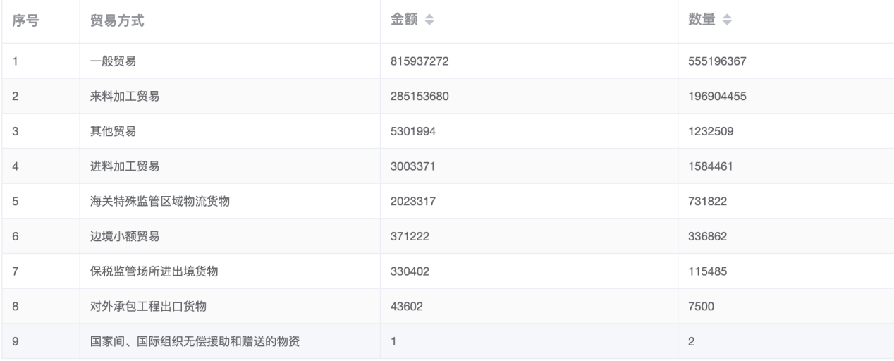 中国进出口数据查询